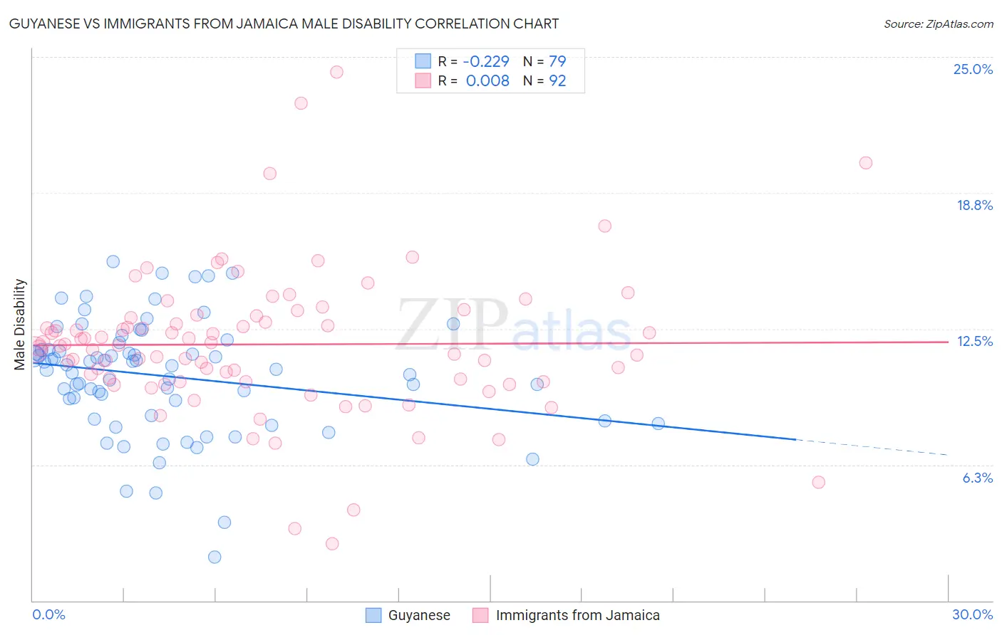 Guyanese vs Immigrants from Jamaica Male Disability