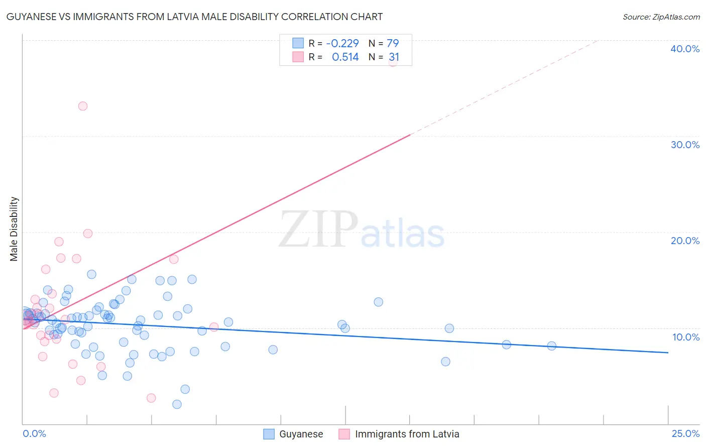 Guyanese vs Immigrants from Latvia Male Disability