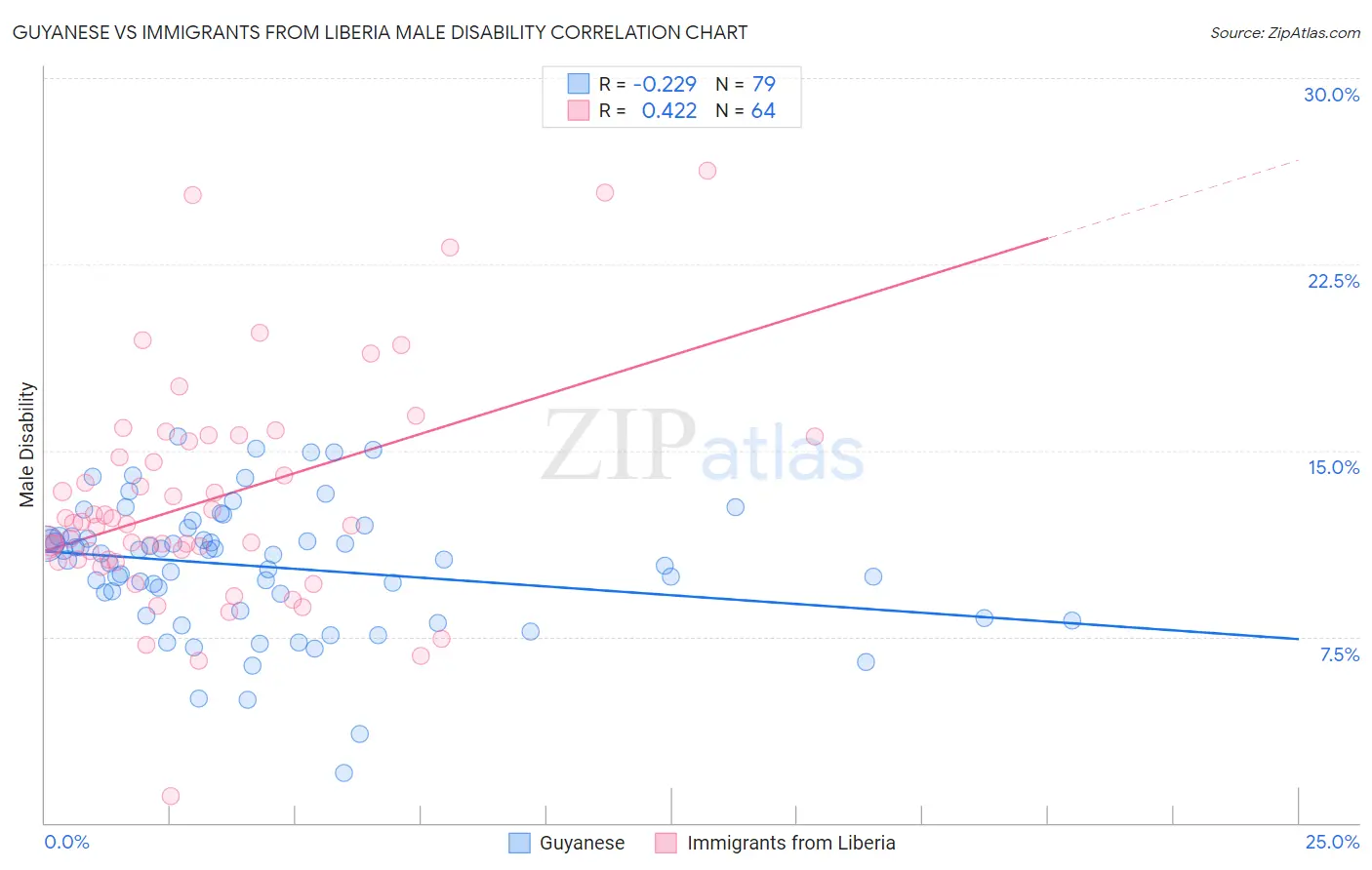 Guyanese vs Immigrants from Liberia Male Disability