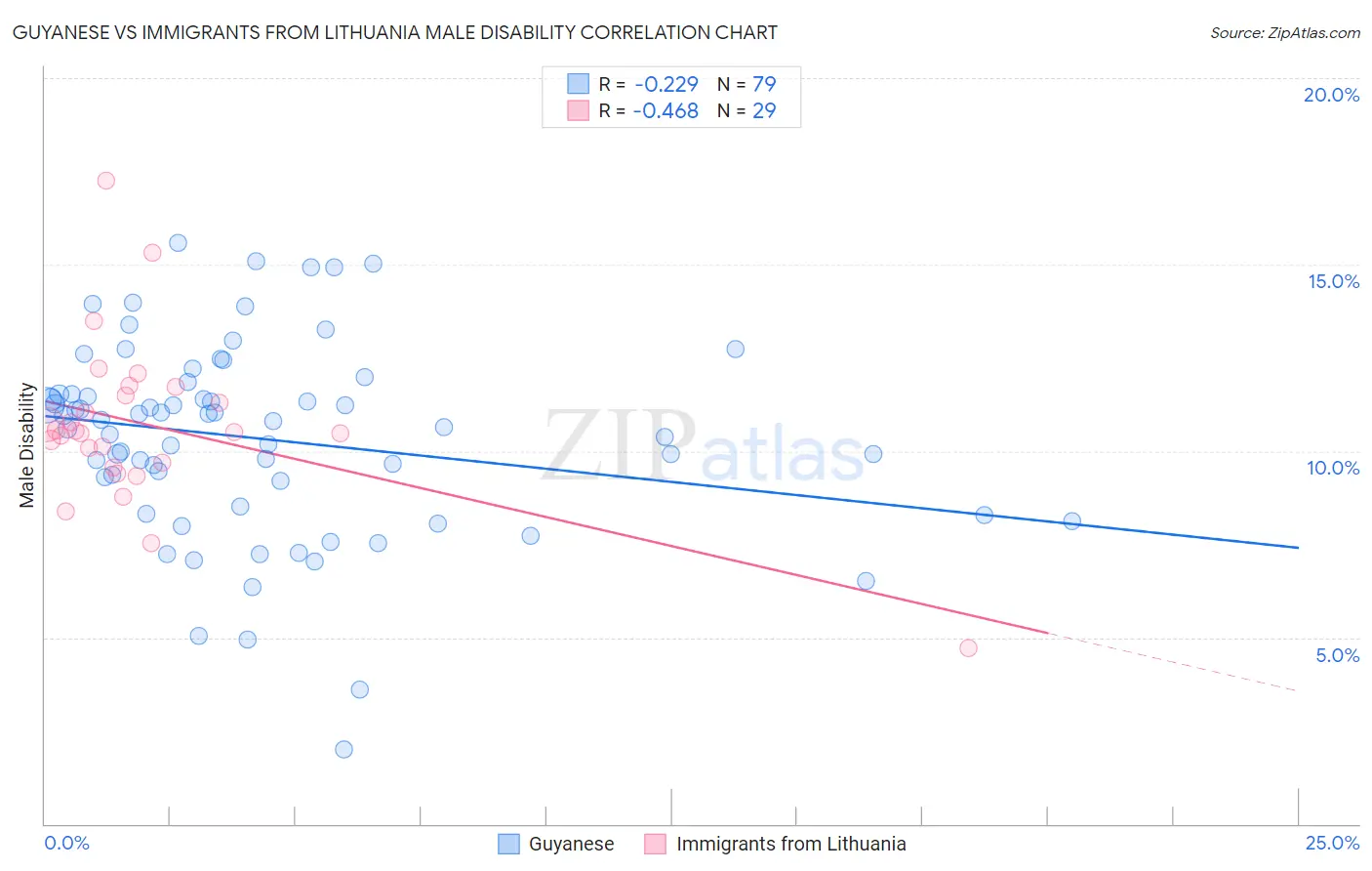 Guyanese vs Immigrants from Lithuania Male Disability
