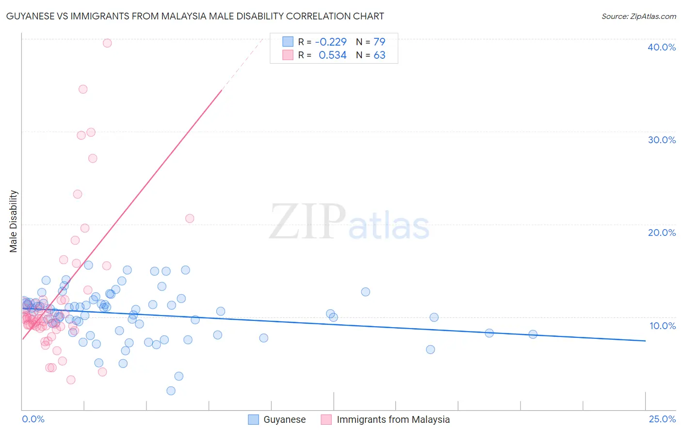 Guyanese vs Immigrants from Malaysia Male Disability