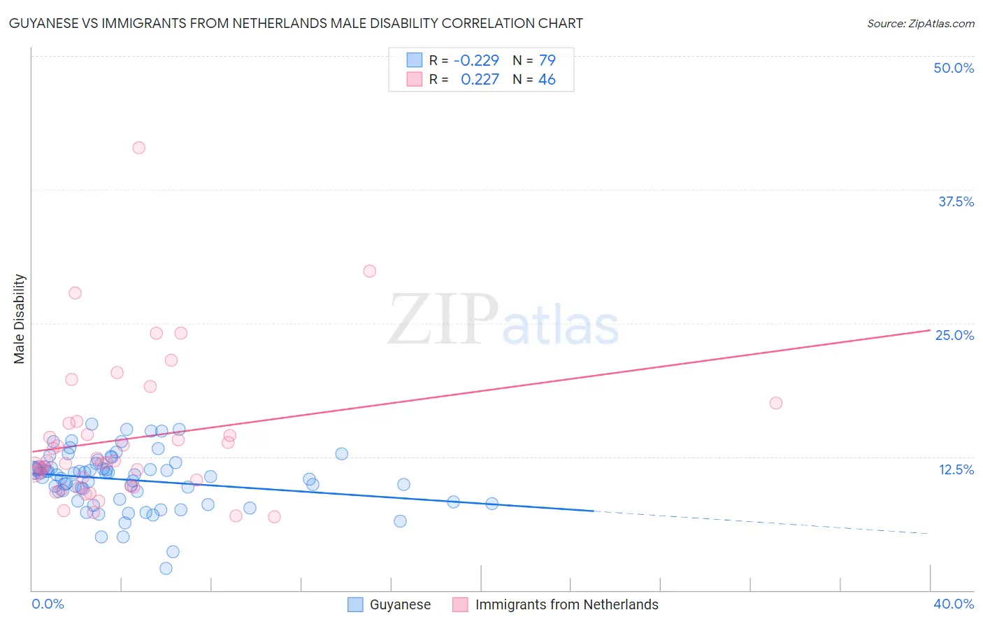 Guyanese vs Immigrants from Netherlands Male Disability