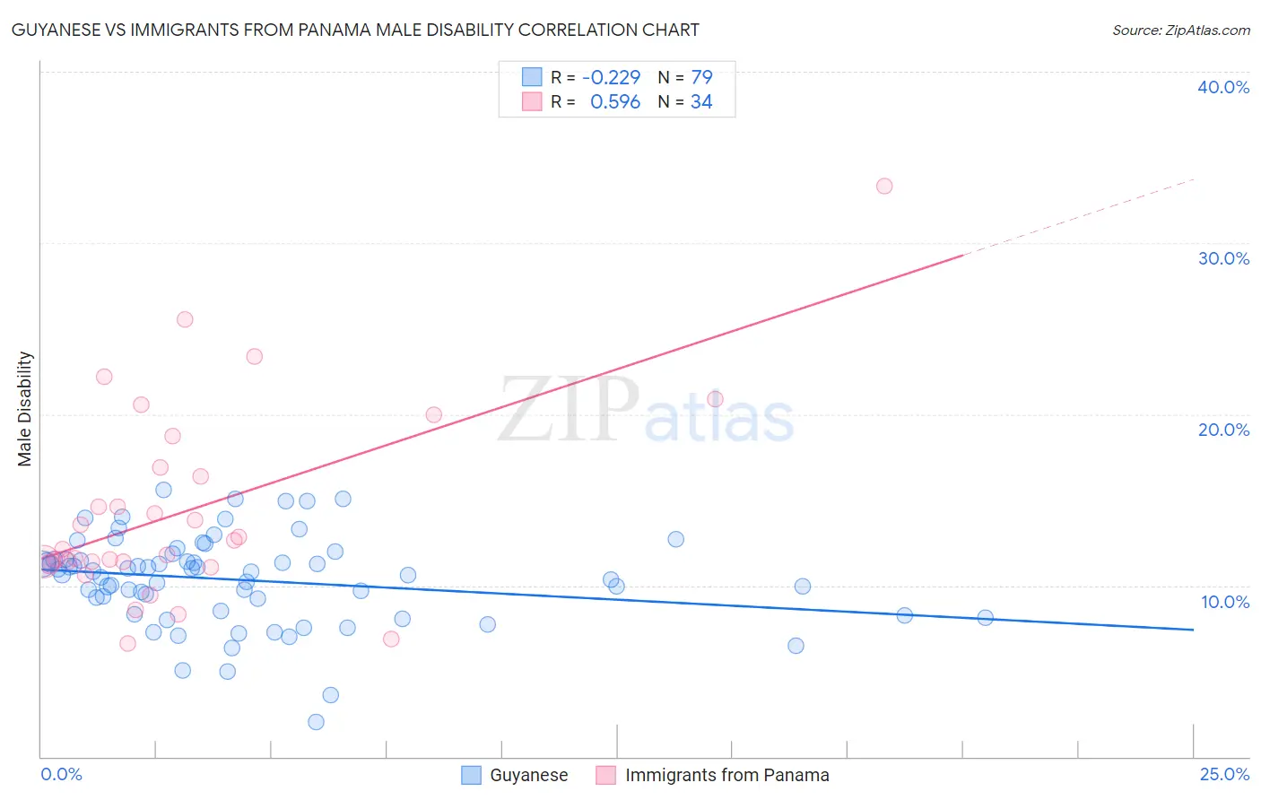Guyanese vs Immigrants from Panama Male Disability