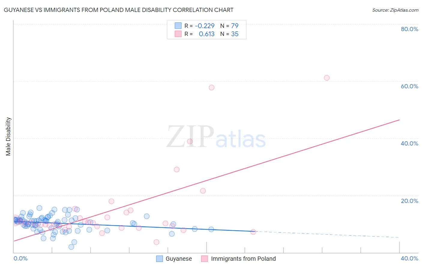 Guyanese vs Immigrants from Poland Male Disability