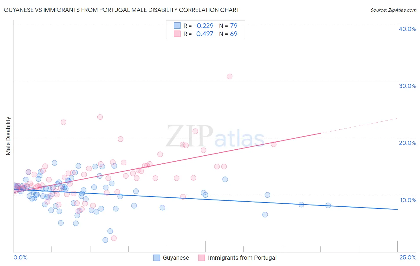 Guyanese vs Immigrants from Portugal Male Disability