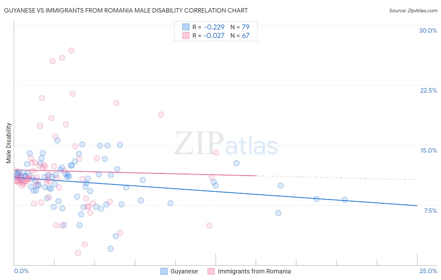 Guyanese vs Immigrants from Romania Male Disability