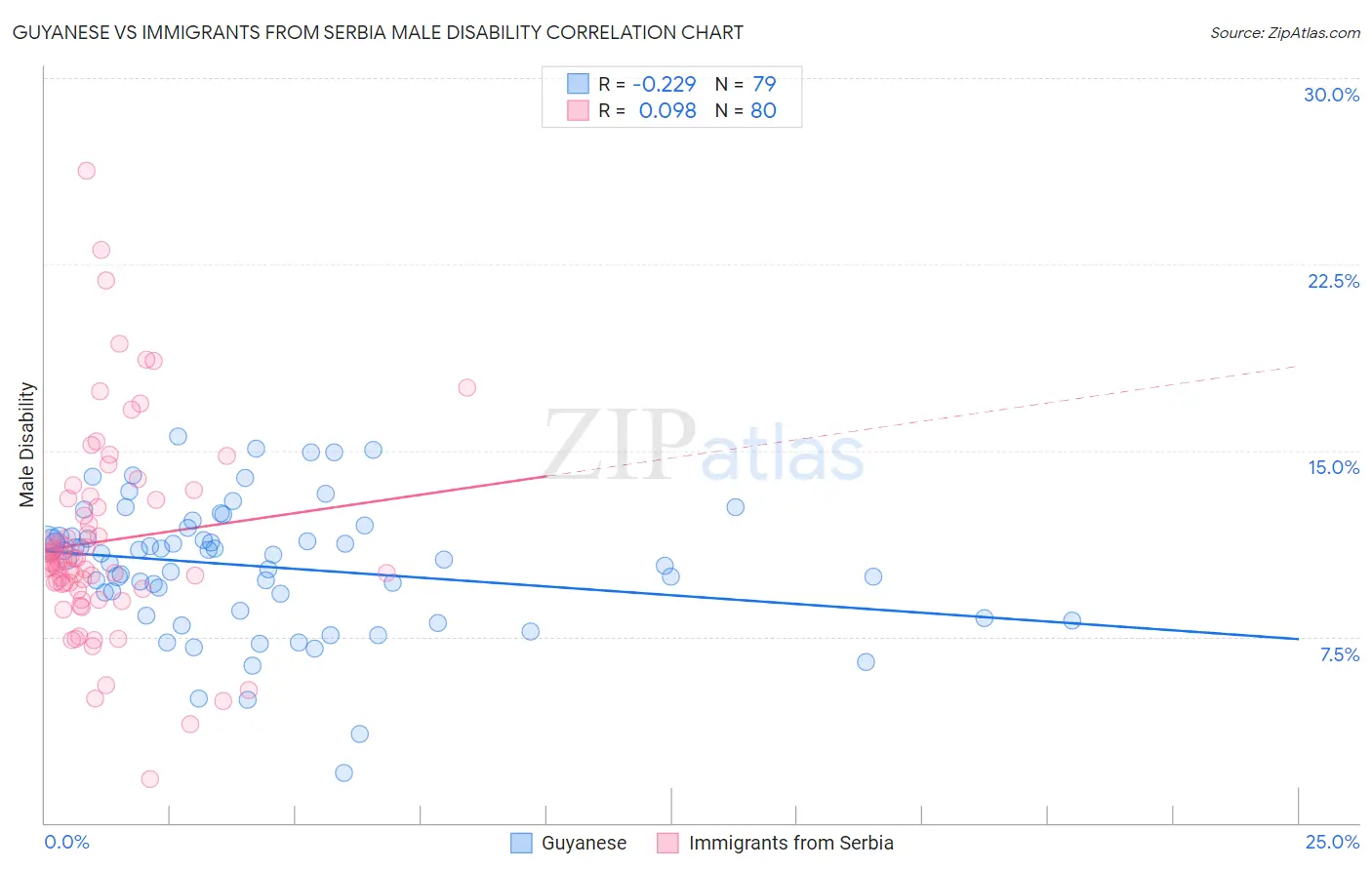 Guyanese vs Immigrants from Serbia Male Disability