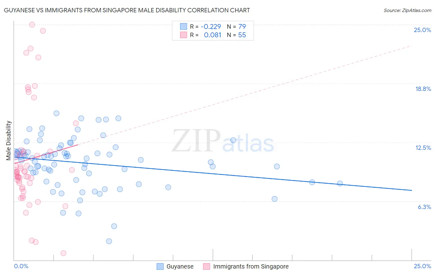 Guyanese vs Immigrants from Singapore Male Disability