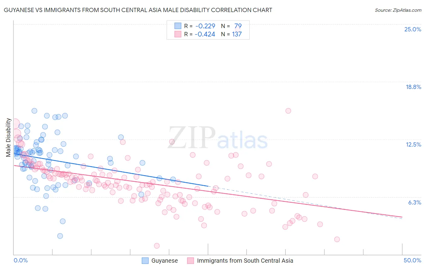 Guyanese vs Immigrants from South Central Asia Male Disability