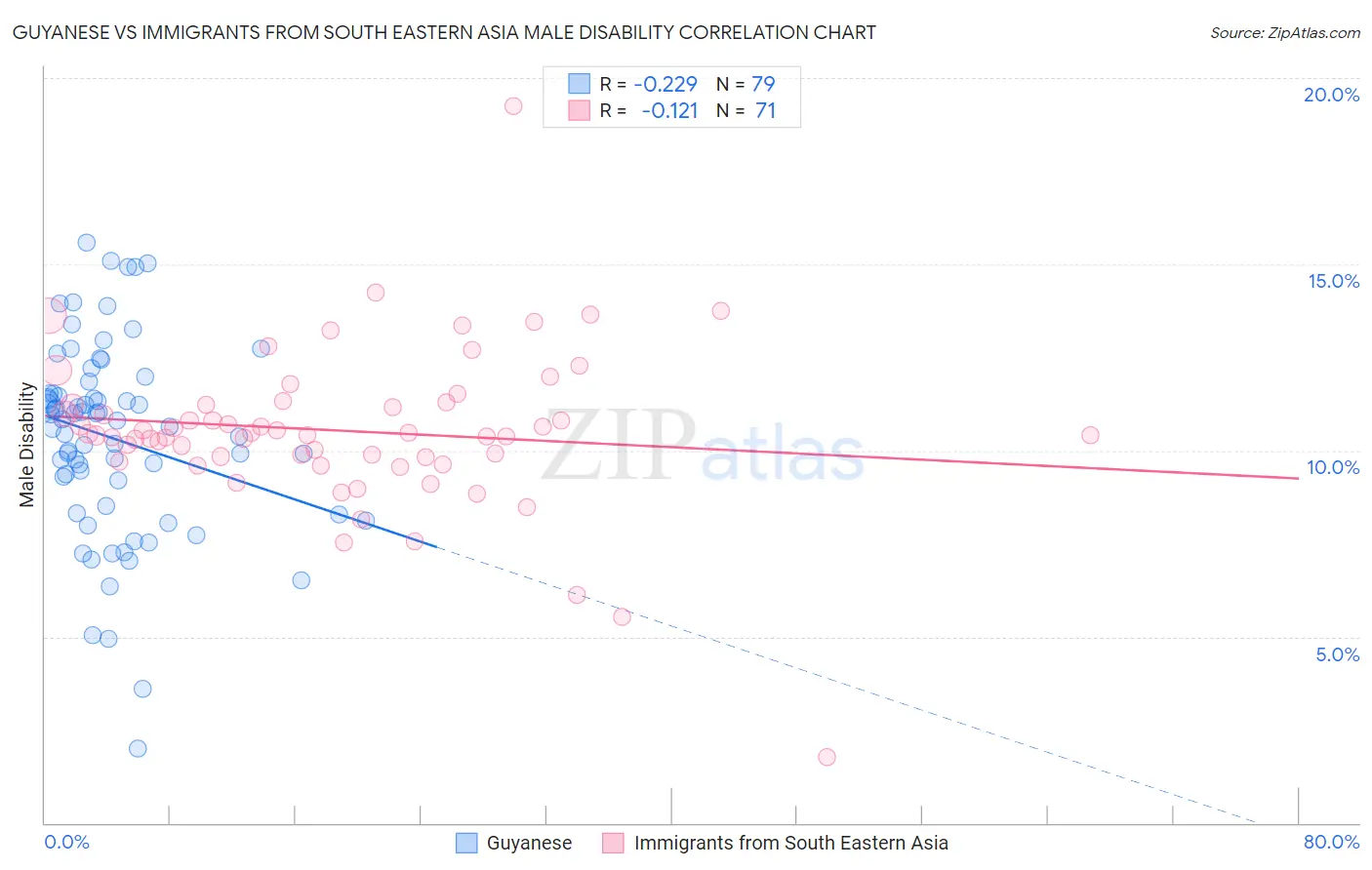 Guyanese vs Immigrants from South Eastern Asia Male Disability