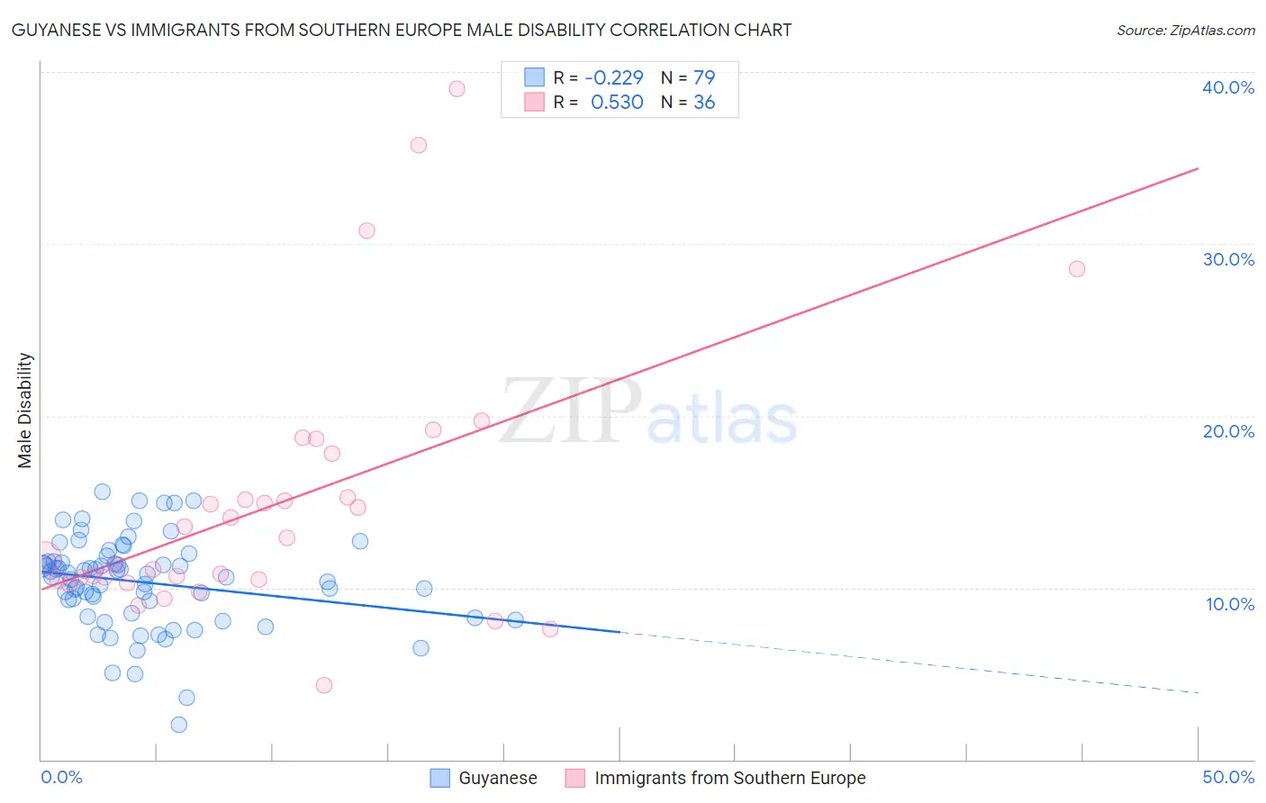 Guyanese vs Immigrants from Southern Europe Male Disability