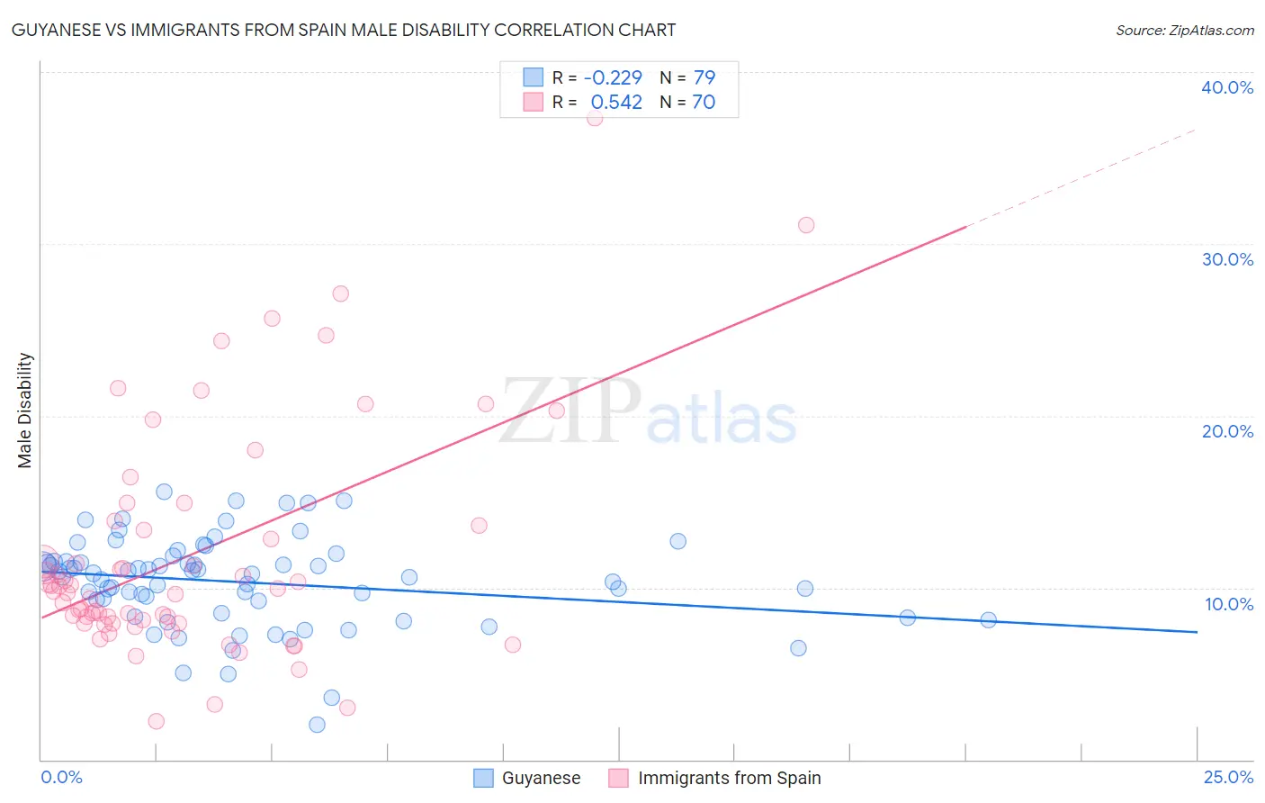 Guyanese vs Immigrants from Spain Male Disability