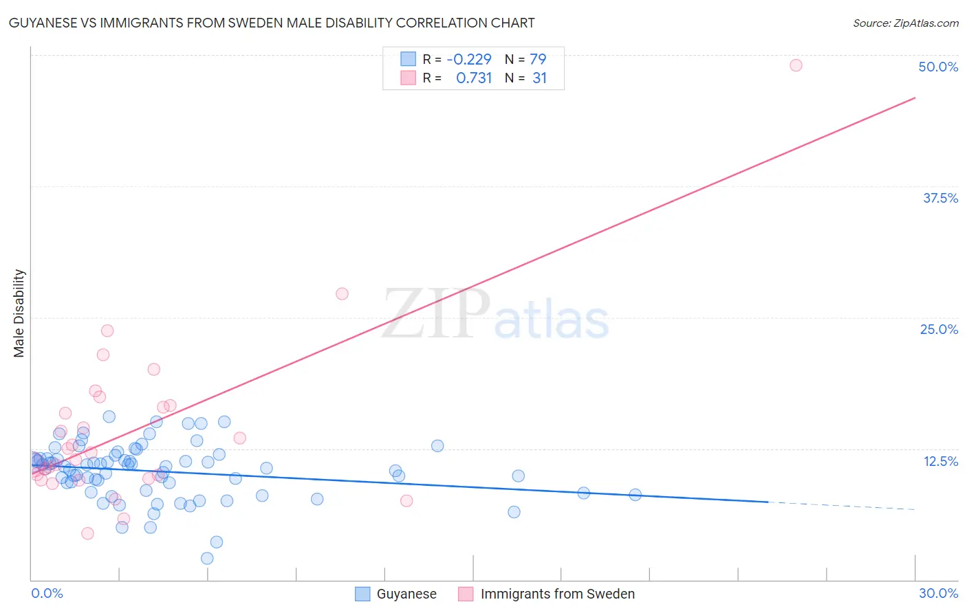 Guyanese vs Immigrants from Sweden Male Disability
