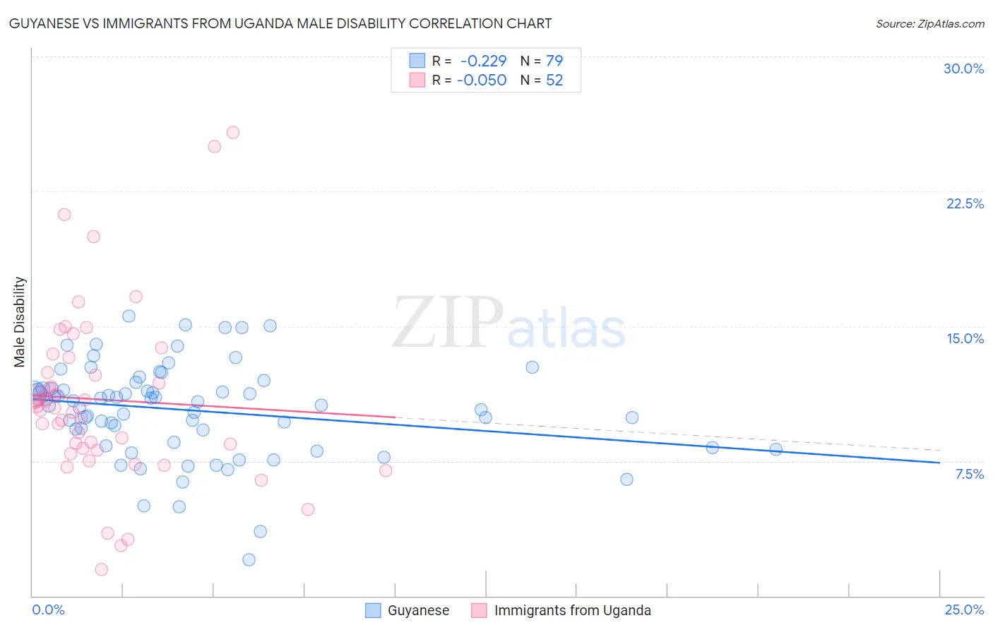 Guyanese vs Immigrants from Uganda Male Disability