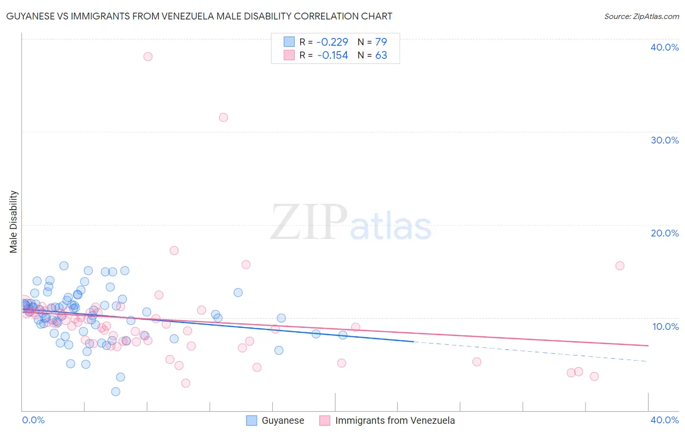 Guyanese vs Immigrants from Venezuela Male Disability