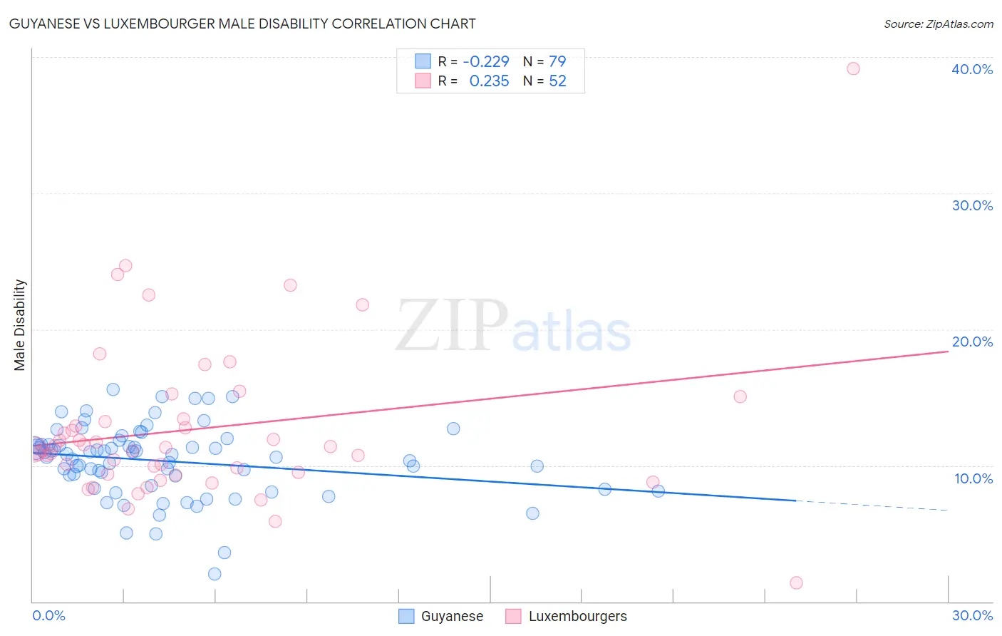 Guyanese vs Luxembourger Male Disability