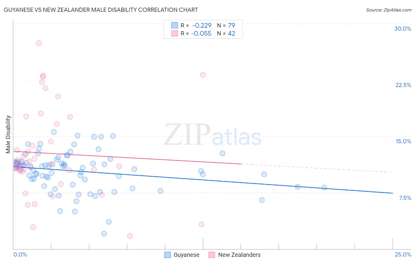 Guyanese vs New Zealander Male Disability
