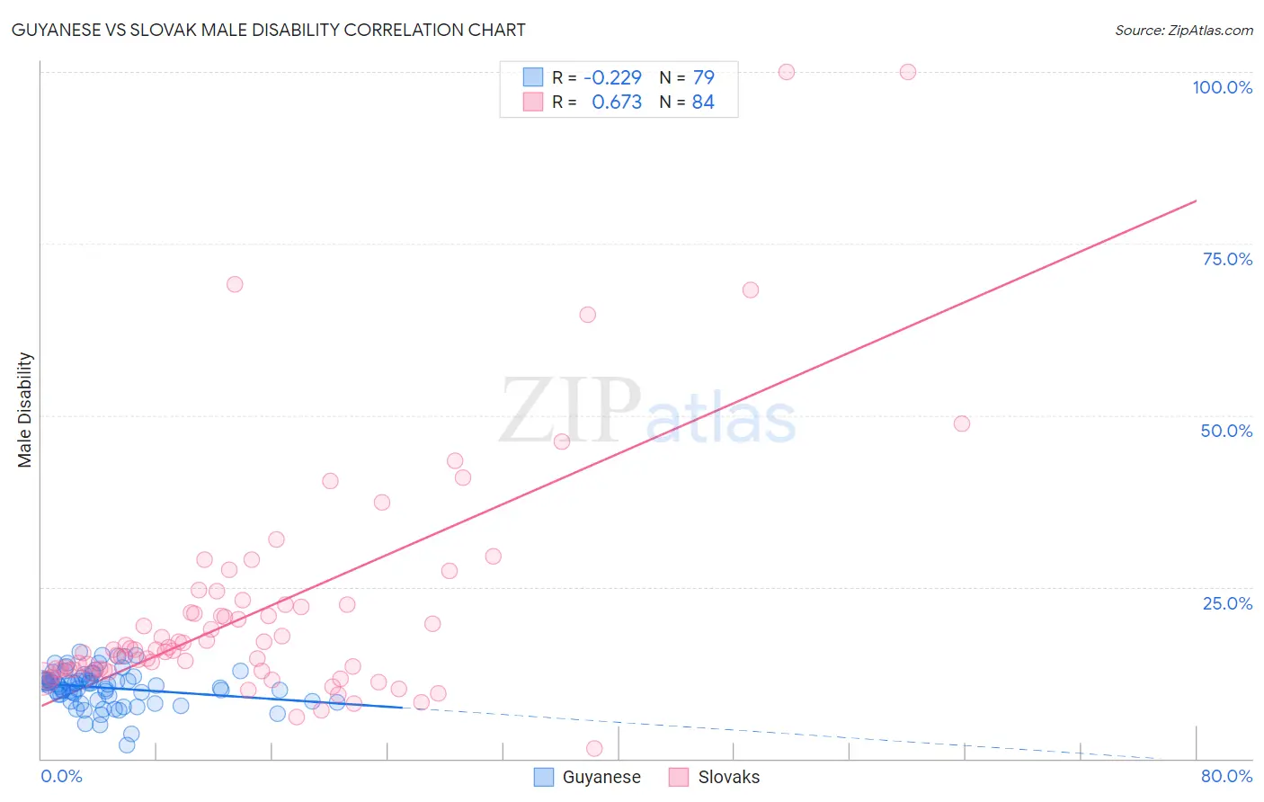 Guyanese vs Slovak Male Disability