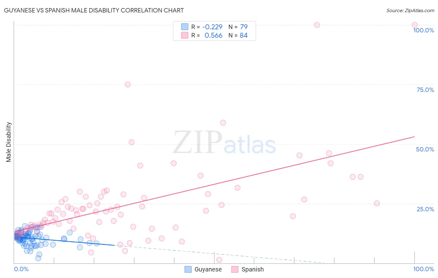 Guyanese vs Spanish Male Disability