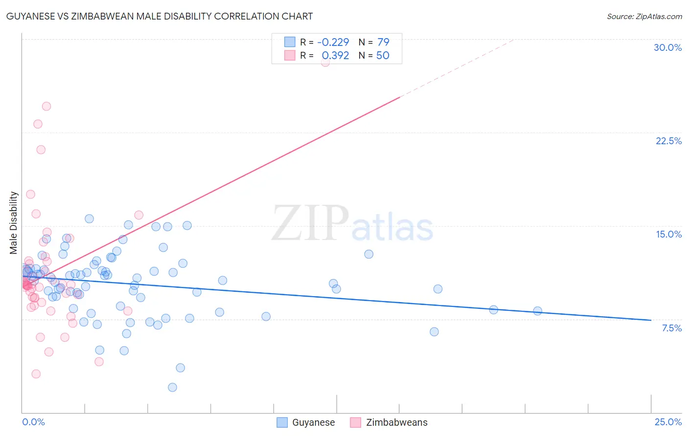 Guyanese vs Zimbabwean Male Disability