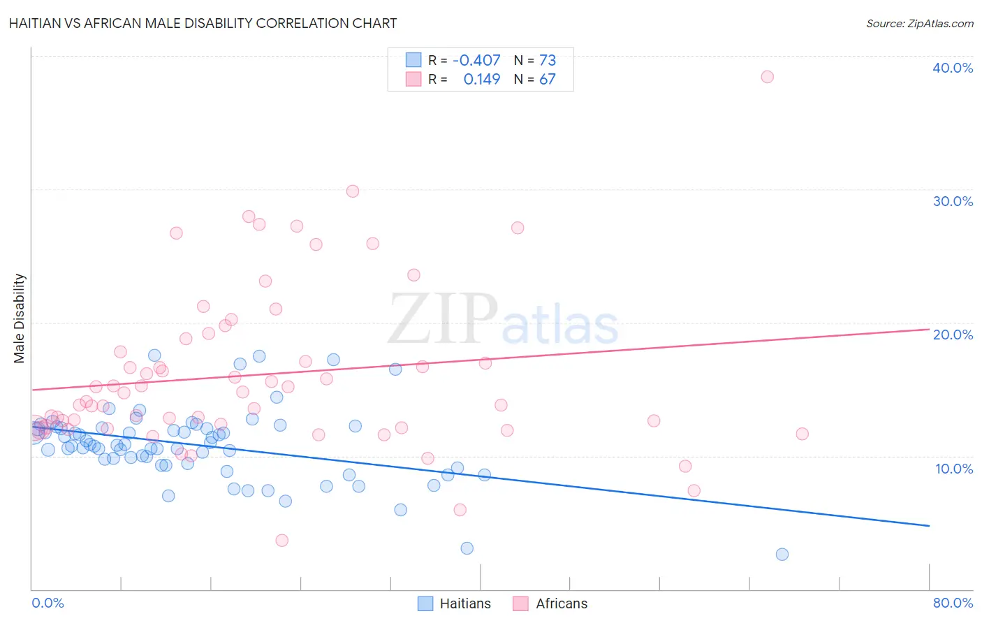 Haitian vs African Male Disability