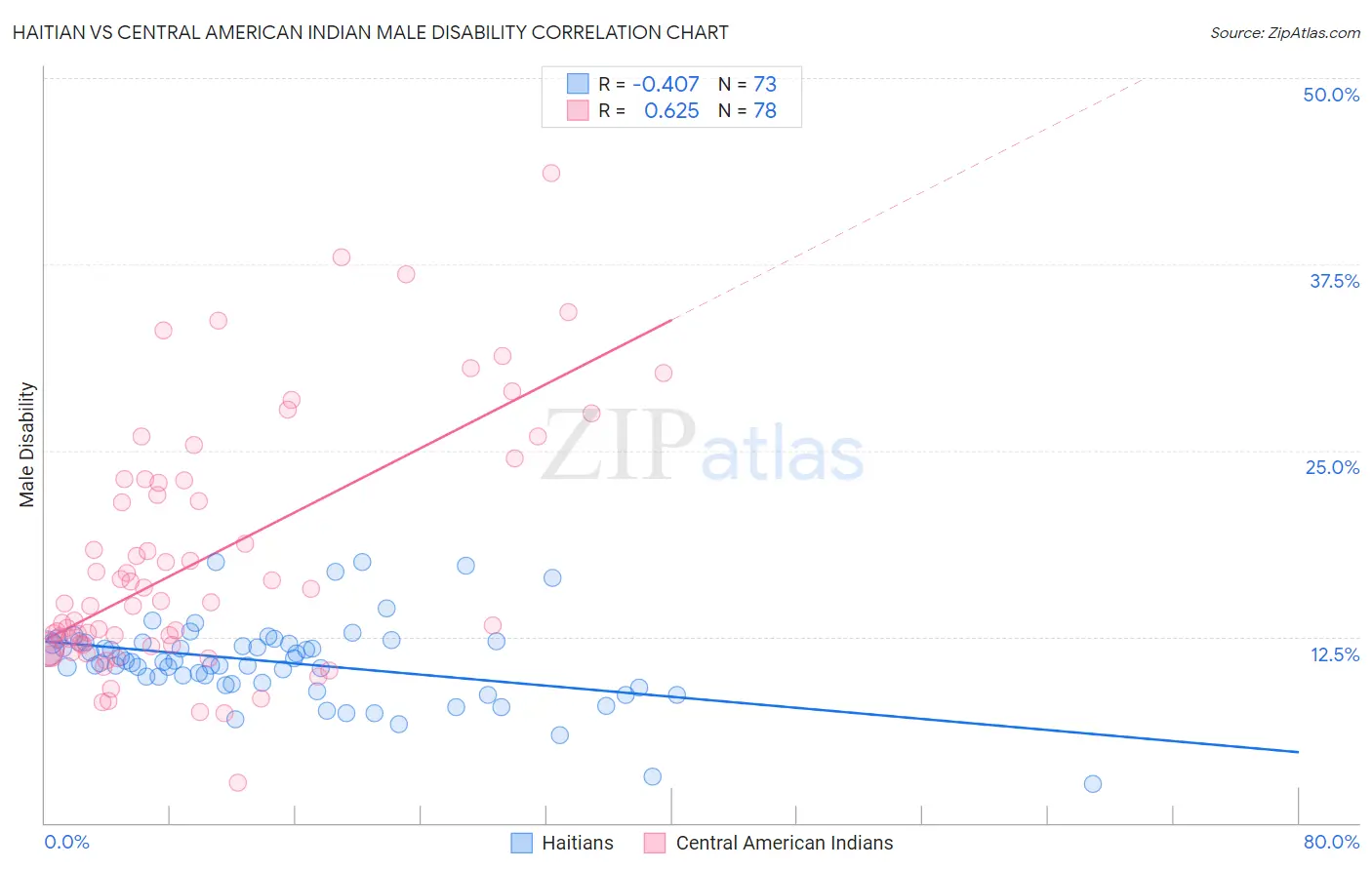 Haitian vs Central American Indian Male Disability