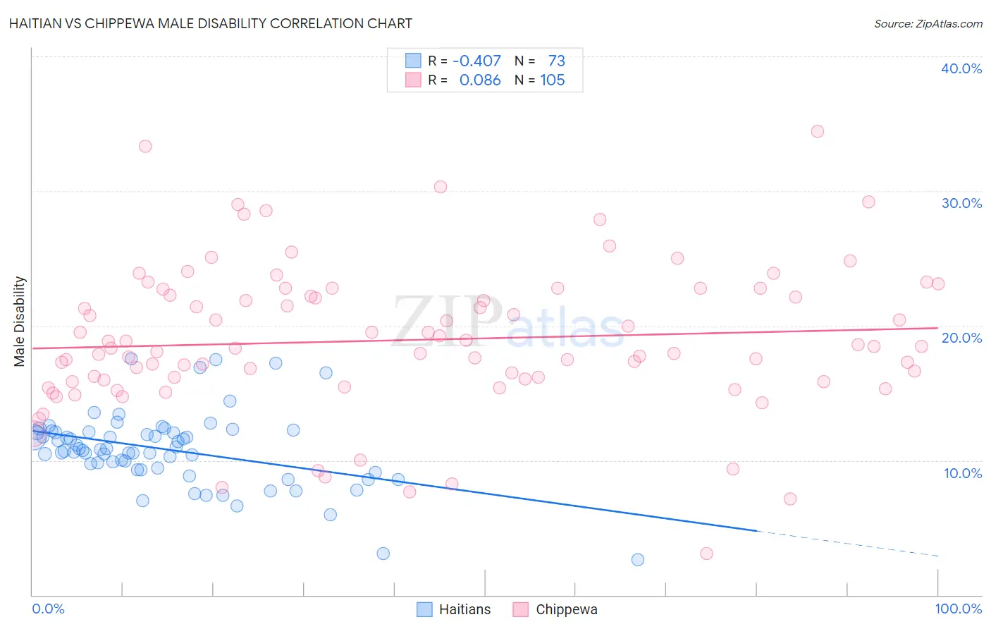 Haitian vs Chippewa Male Disability