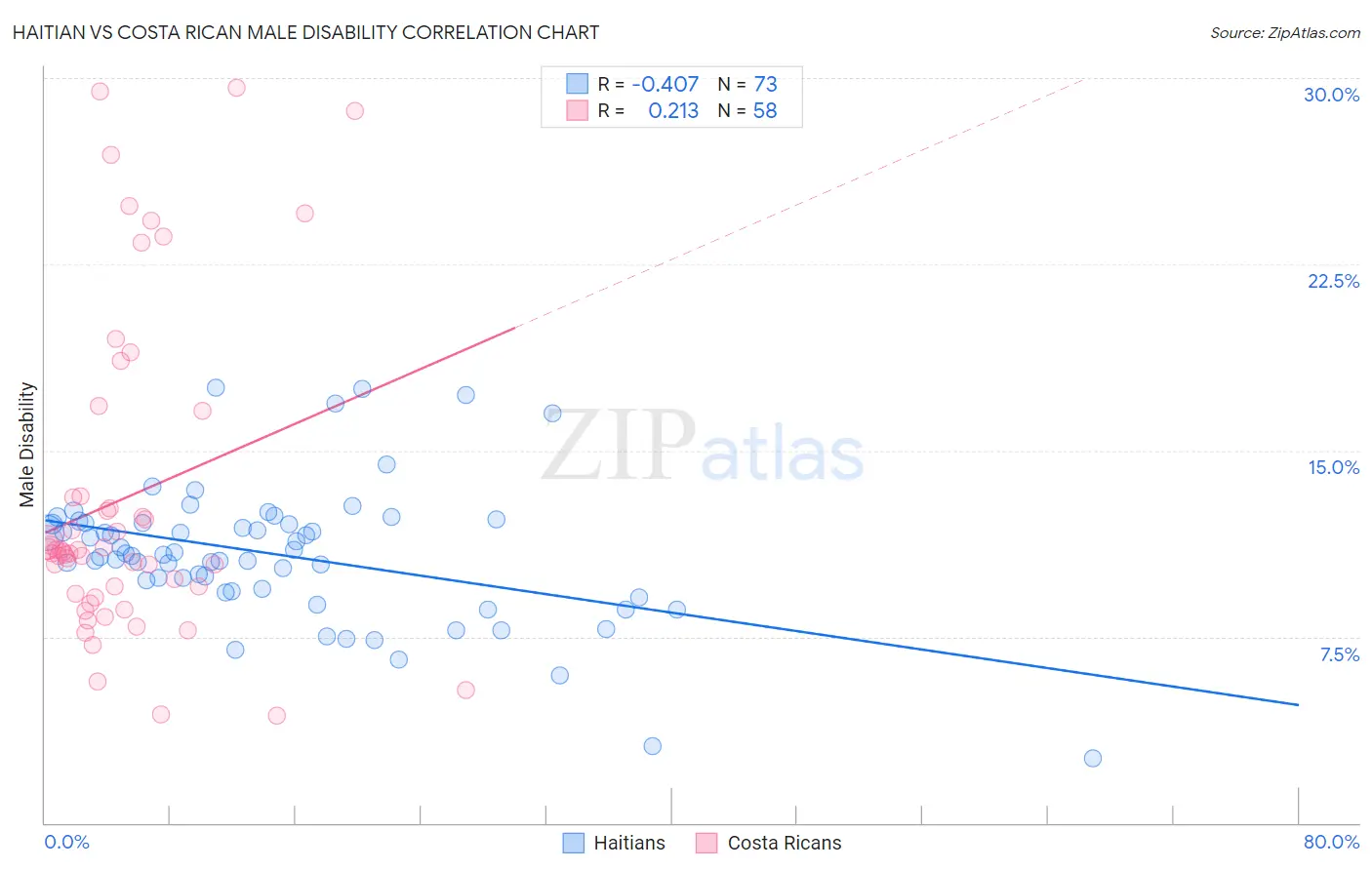 Haitian vs Costa Rican Male Disability