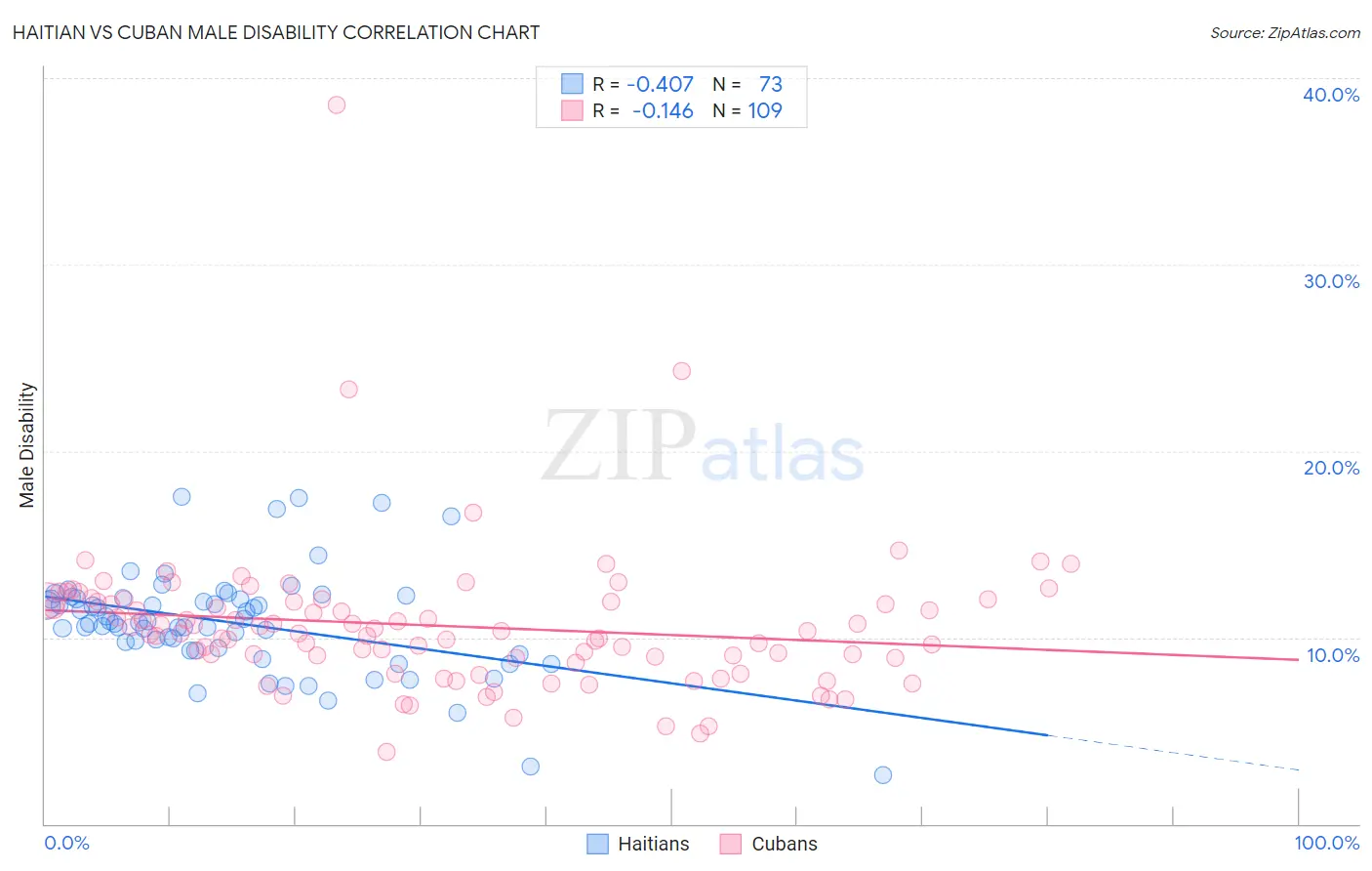 Haitian vs Cuban Male Disability