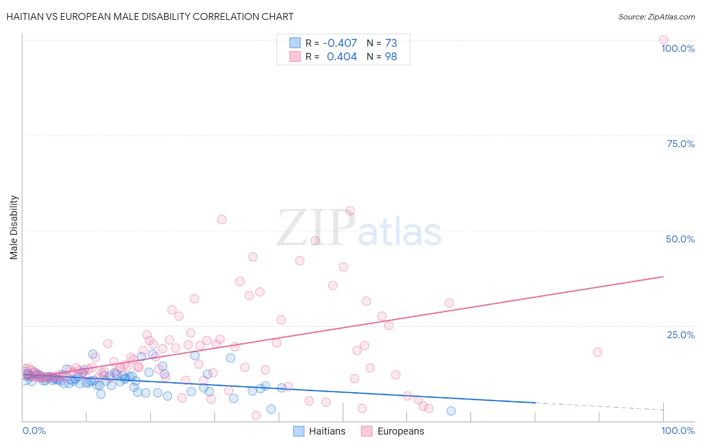 Haitian vs European Male Disability