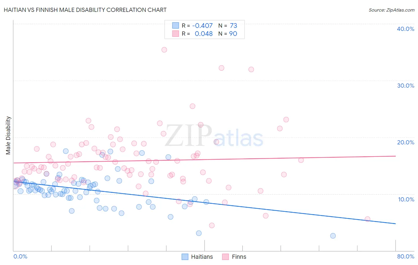 Haitian vs Finnish Male Disability