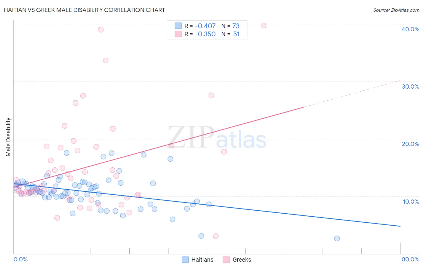 Haitian vs Greek Male Disability