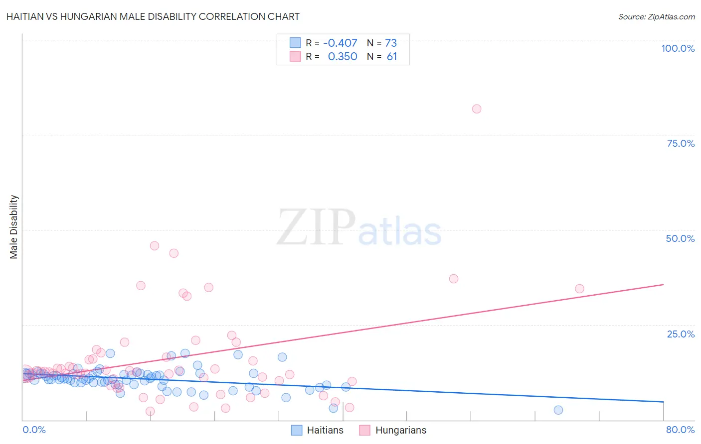 Haitian vs Hungarian Male Disability