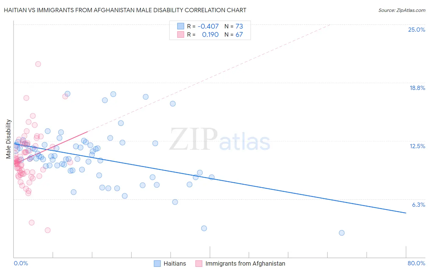 Haitian vs Immigrants from Afghanistan Male Disability