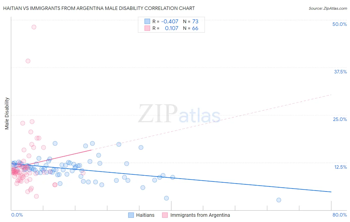 Haitian vs Immigrants from Argentina Male Disability