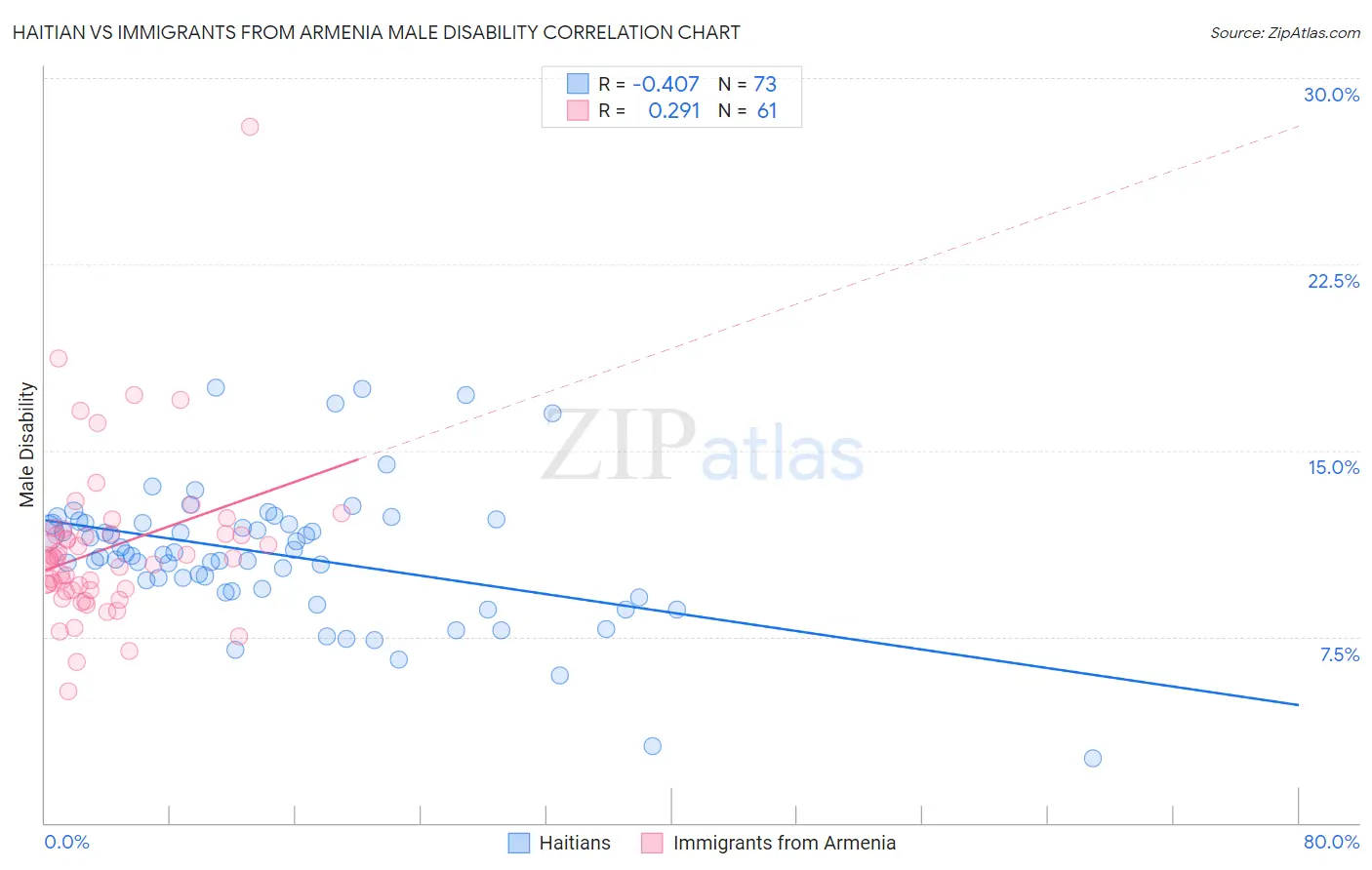 Haitian vs Immigrants from Armenia Male Disability