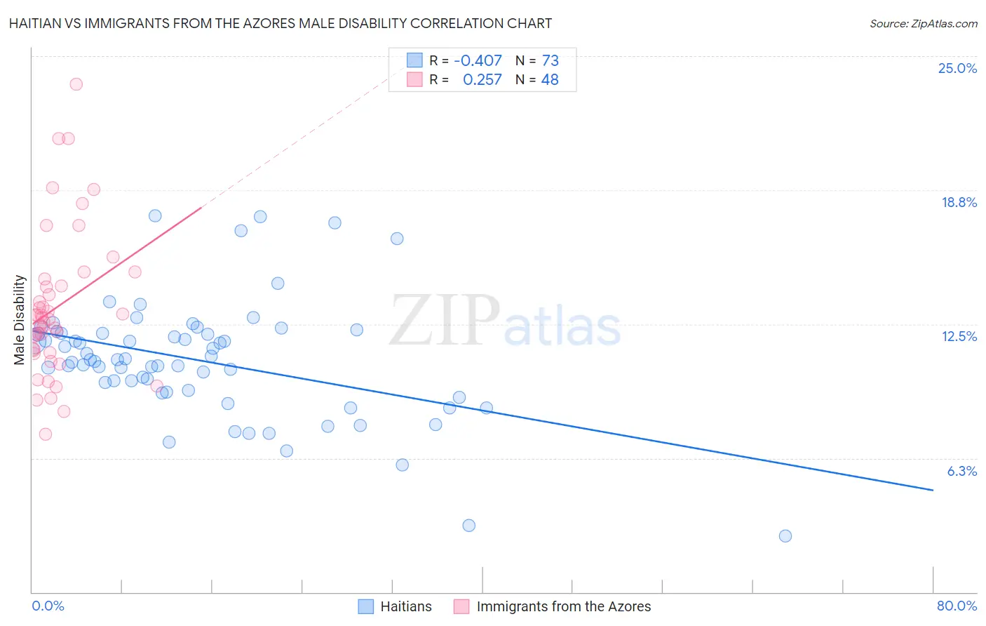 Haitian vs Immigrants from the Azores Male Disability