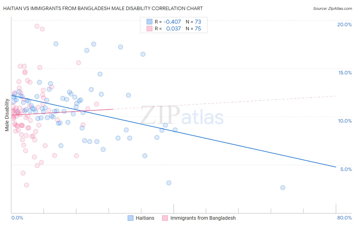 Haitian vs Immigrants from Bangladesh Male Disability
