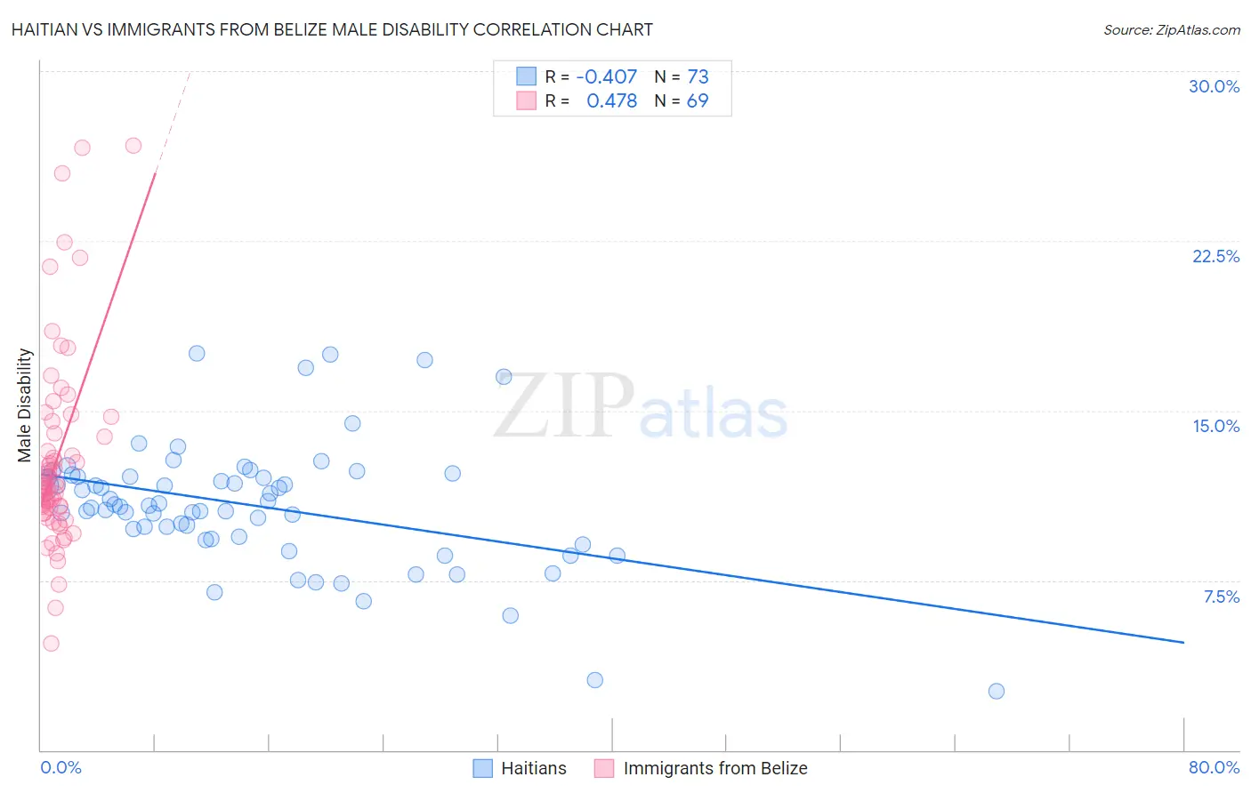 Haitian vs Immigrants from Belize Male Disability