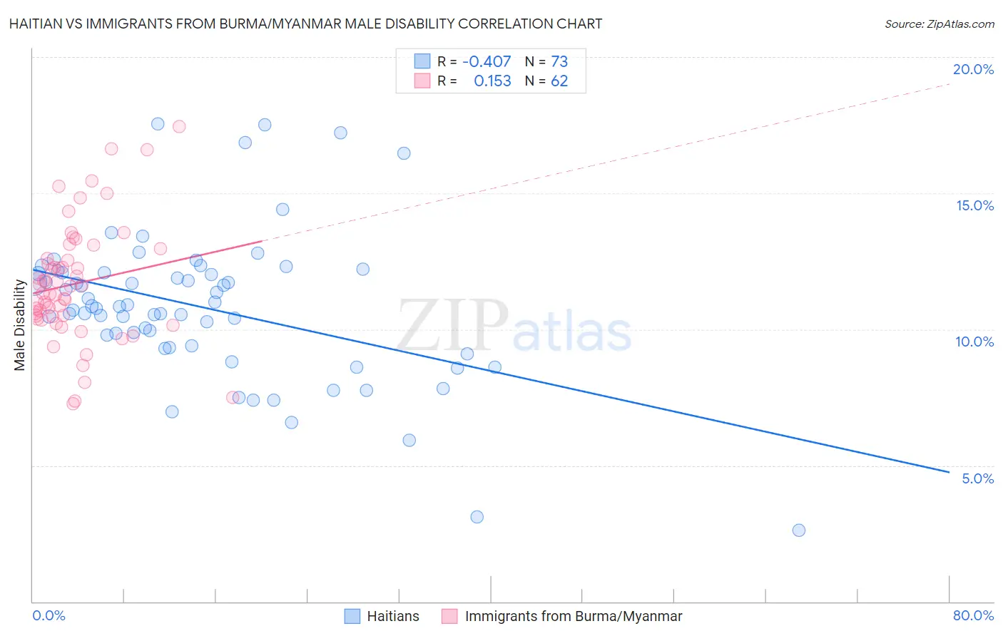 Haitian vs Immigrants from Burma/Myanmar Male Disability