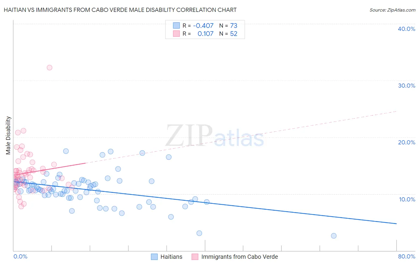 Haitian vs Immigrants from Cabo Verde Male Disability