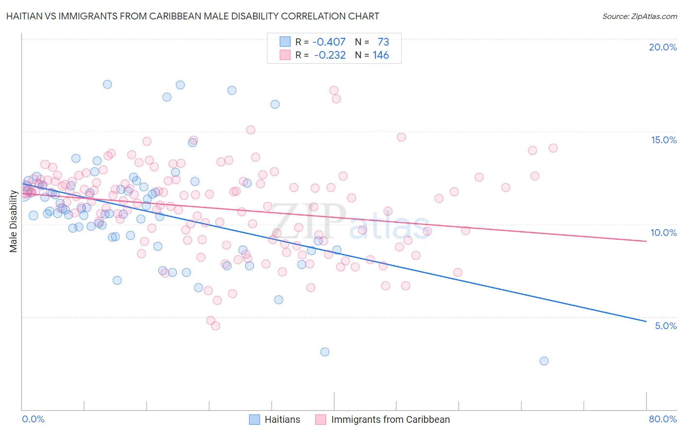Haitian vs Immigrants from Caribbean Male Disability