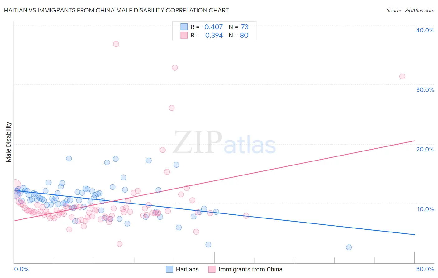 Haitian vs Immigrants from China Male Disability