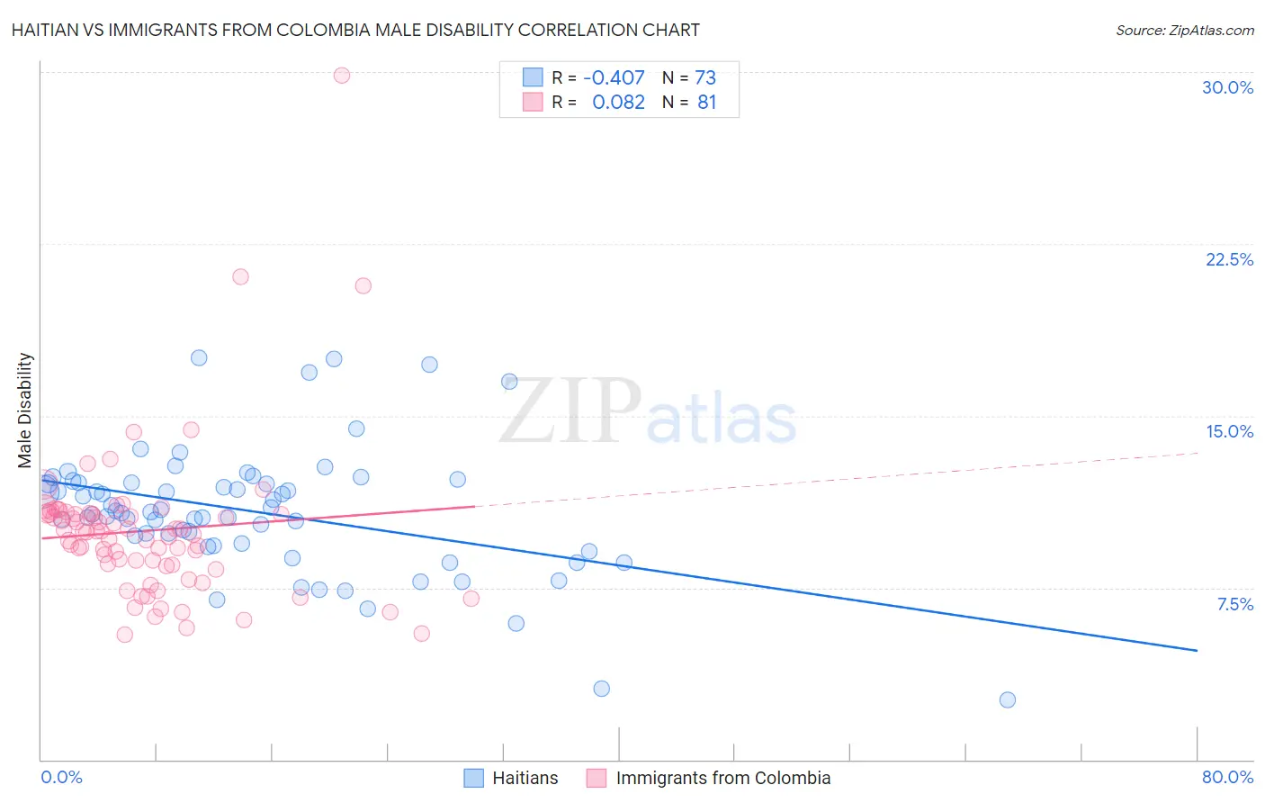 Haitian vs Immigrants from Colombia Male Disability