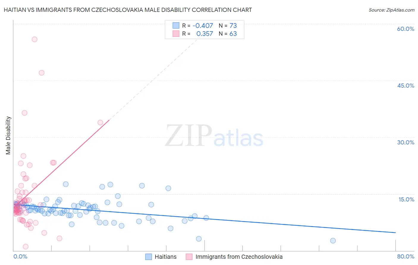 Haitian vs Immigrants from Czechoslovakia Male Disability