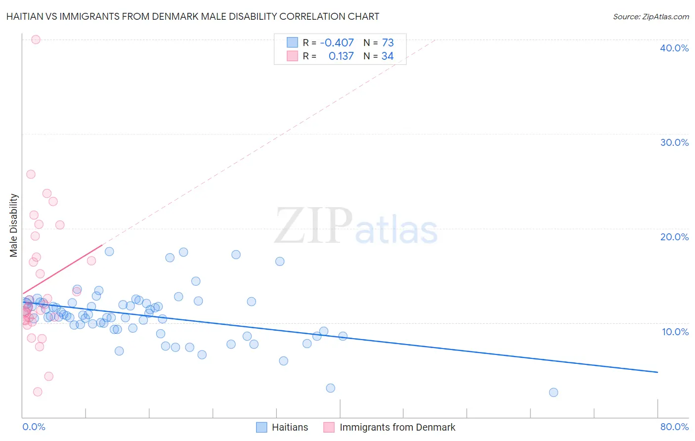 Haitian vs Immigrants from Denmark Male Disability