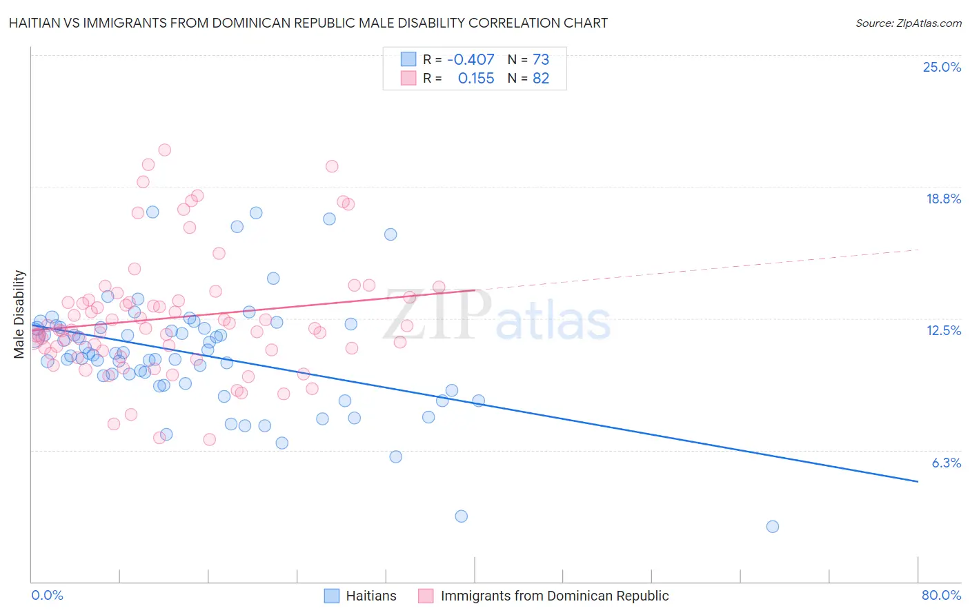 Haitian vs Immigrants from Dominican Republic Male Disability