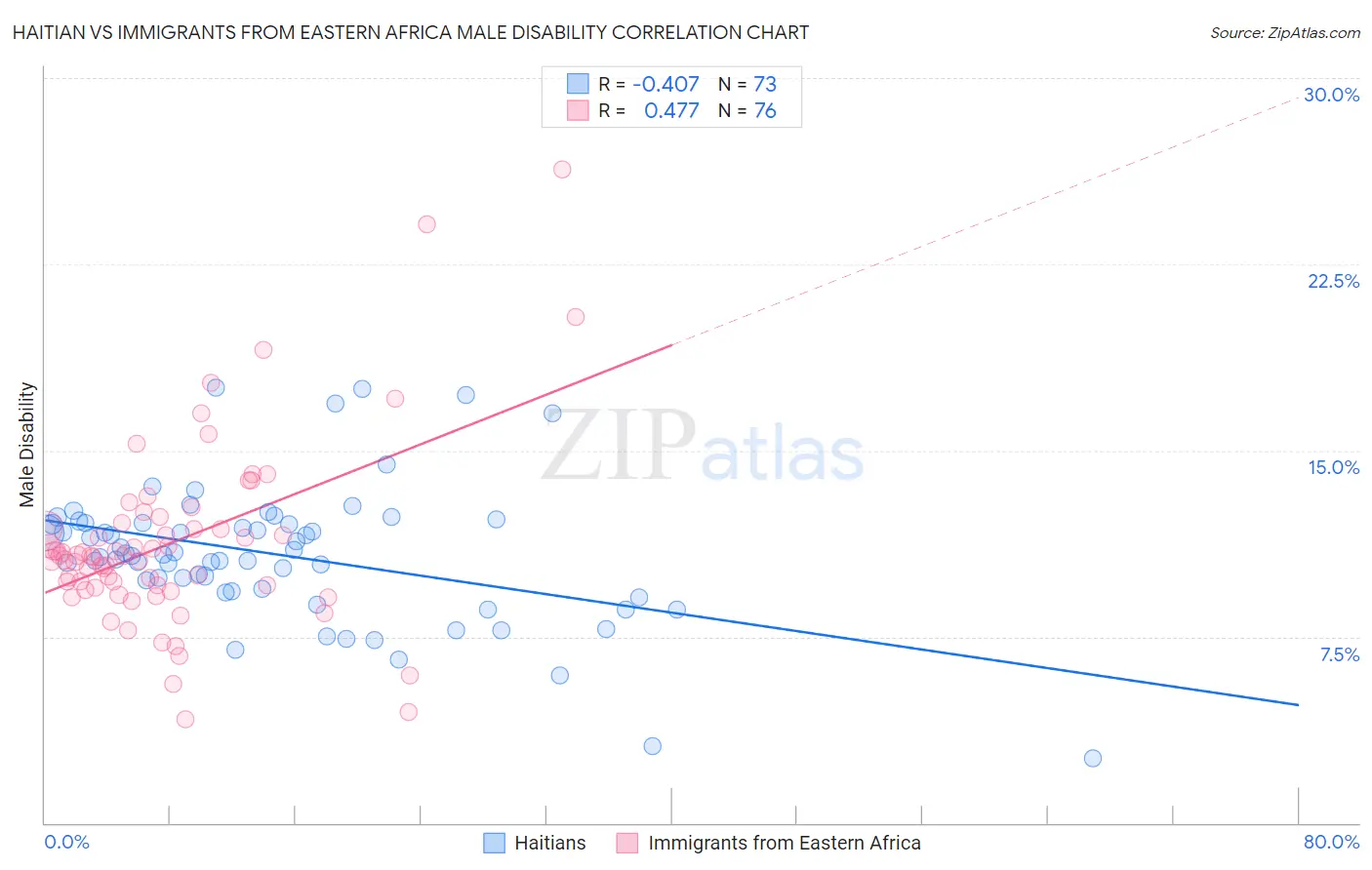Haitian vs Immigrants from Eastern Africa Male Disability
