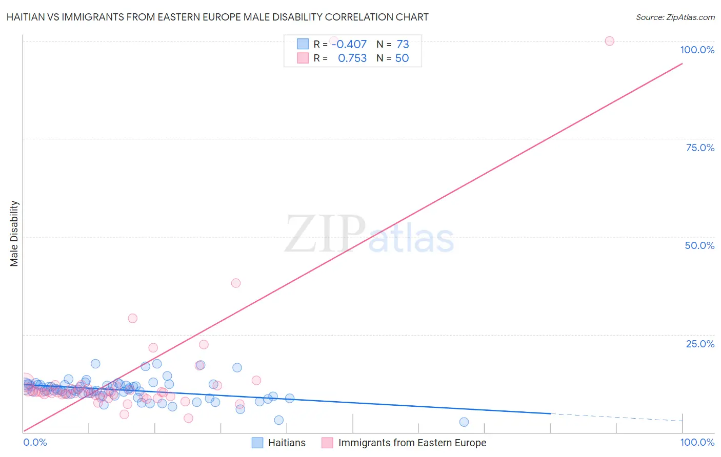 Haitian vs Immigrants from Eastern Europe Male Disability