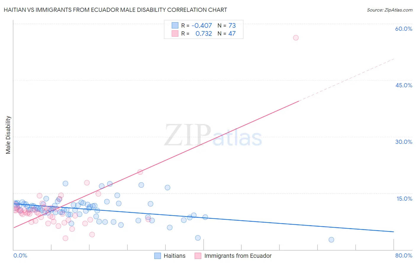 Haitian vs Immigrants from Ecuador Male Disability